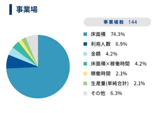 事業場