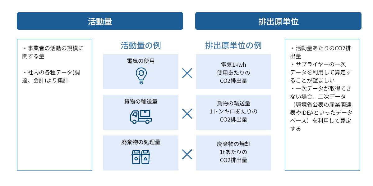 「活動量」と「排出原単位」